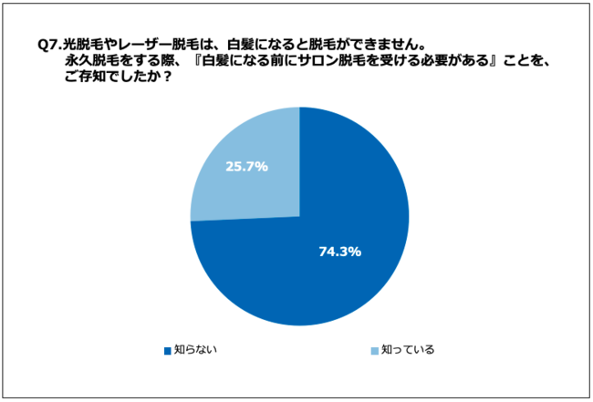 Q7.光脱毛やレーザー脱毛は、白髪になると脱毛ができません。永久脱毛をする際、『白髪になる前にサロン脱毛を受ける必要がある』ことを、ご存知でしたか？