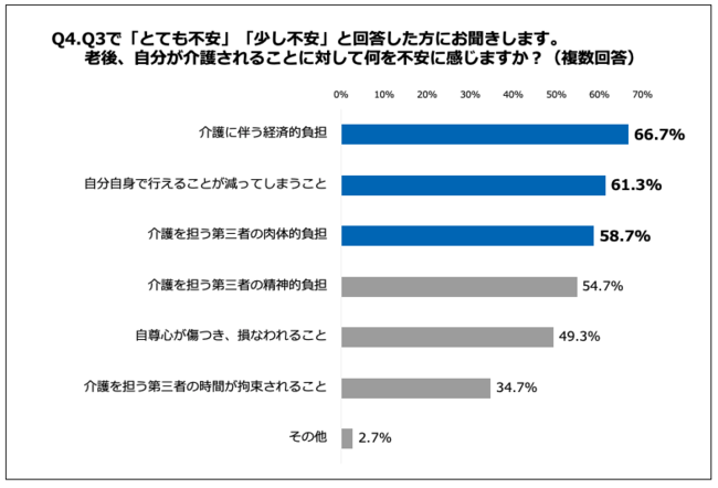 Q4.老後、自分が介護されることに対して何を不安に感じますか？（複数回答）