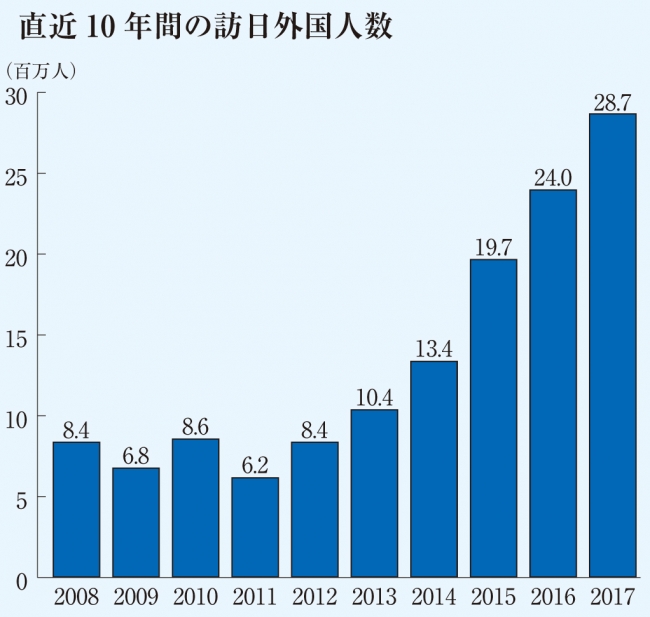 直近10年間の訪日外国人数