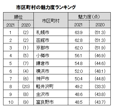 魅力度市上位10位