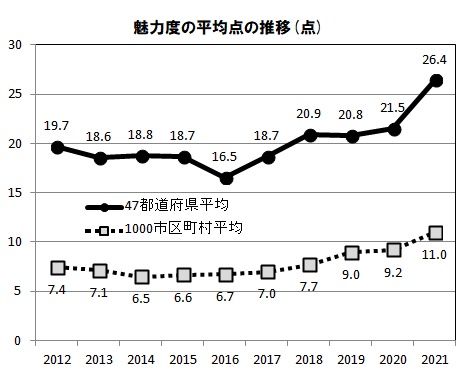 魅力度平均推移