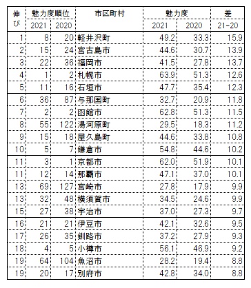 市魅力度前年比較