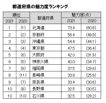 魅力度県上位10位