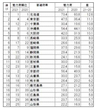 県魅力度前年比較