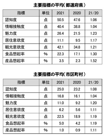 主要項目平均比較