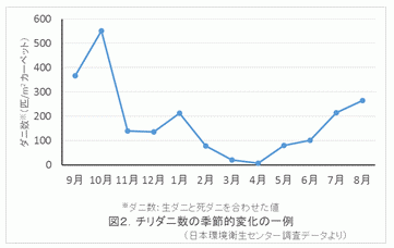 ダニの数の変化