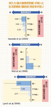 タバタ式トレーニングは生活習慣病の予防にも効果を及ぼす