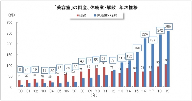 (画像出典：「美容室」の倒産、休廃業・解散　年次推移」（東京商工リサーチ）) (See attached file 美容業の倒産年次推移.xlsx)