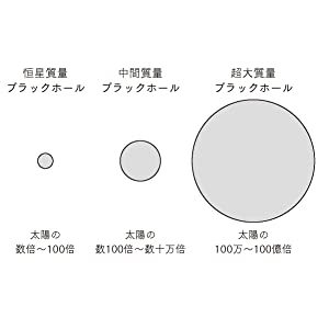 三種類のブラックホール