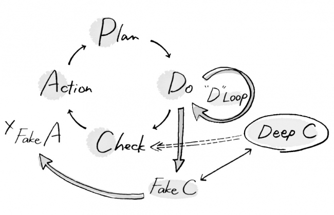 「PDCAサイクル」分析。振り返り無しにＤを繰り返す「Ｄループ」や、痛みの伴わない「フェイクＣ」が、ＰＤＣＡを妄想回転させる。