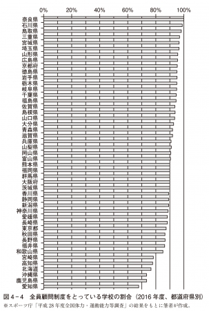 図は本書第4章「強いられる「全員顧問」の苦しみ」（91頁）より