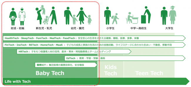 ベビーテックの対象範囲