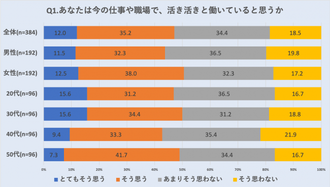 【図1】今の仕事や職場で、活き活きと働いていると思うか：Sharin株式会社調べ