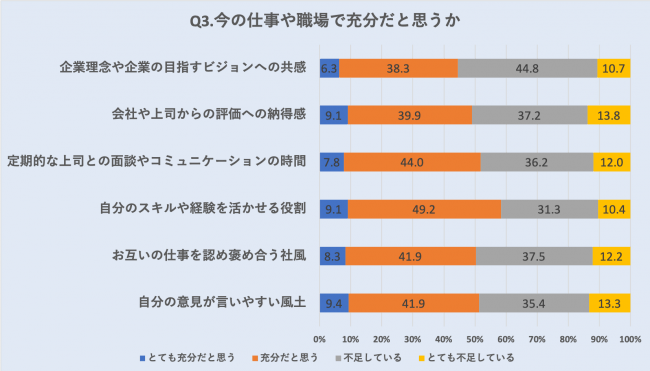 【図３】今の仕事や職場で、次の事項について充分足りていると思うか：Sharin株式会社調べ