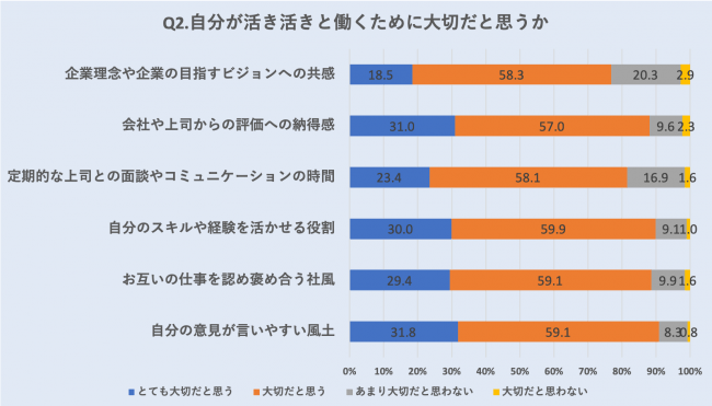 【図２】「自分が活き活きと働く」ために、次の事項について大切だと思うか：Sharin株式会社調べ