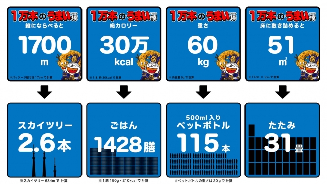 『大三国志』うまい棒1万本イメージ