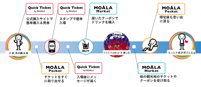 ▲「MOALA」活用イメージ図