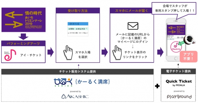 ▲｛かーるく満席｝×「Quick Ticket」の電子チケット販売システム