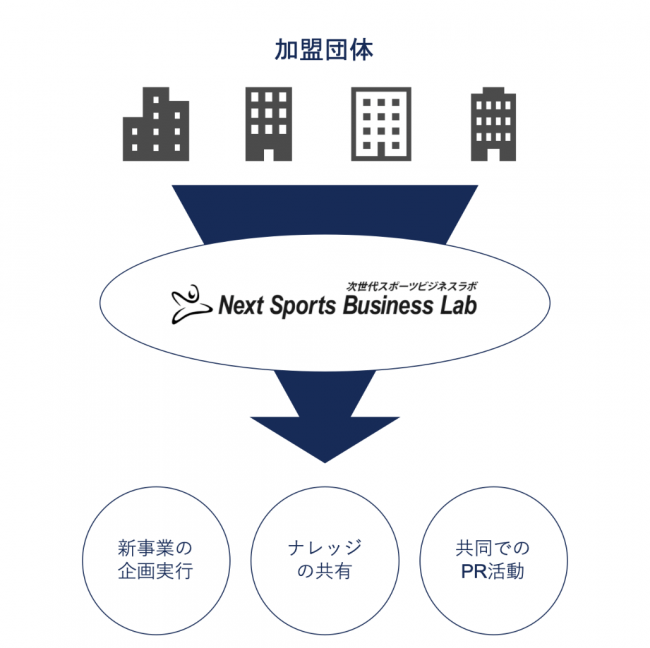 次世代スポーツビジネスラボの仕組み