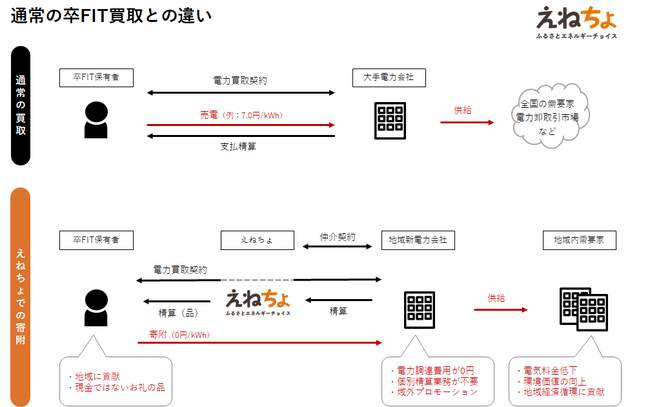 通常の卒FIT買取との違い