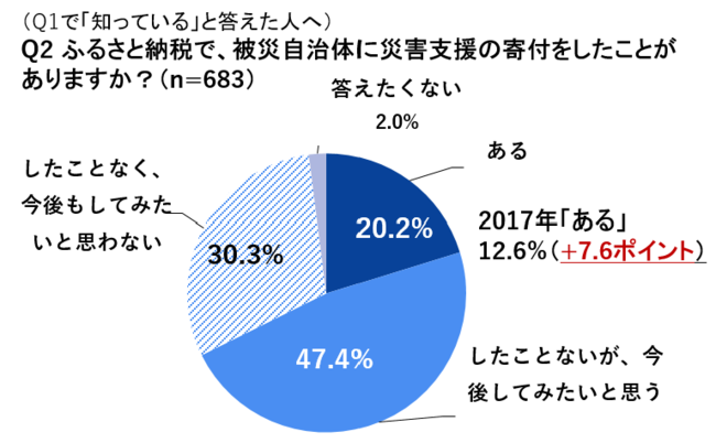 （Q1で「知っている」と答えた人へ） Q2 ふるさと納税で、被災自治体に災害支援の寄付をしたことがありますか？（n=683）