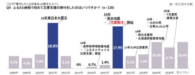 （Q2で「寄付したことがある」と答えた人へ） Q4　ふるさと納税で初めて災害支援の寄付をしたのはいつですか？ （n=138）