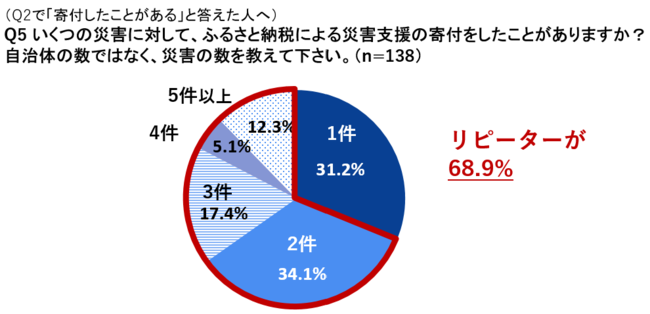 （Q2で「寄付したことがある」と答えた人へ） Q5 いくつの災害に対して、ふるさと納税による災害支援の寄付をしたことがありますか？自治体の数ではなく、災害の数を教えて下さい。（n=138）