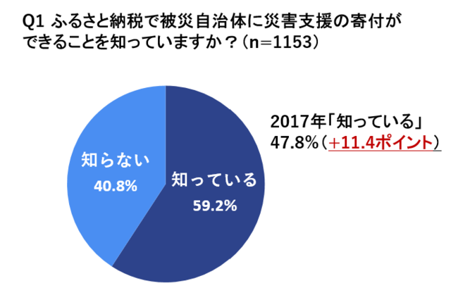 Q1 ふるさと納税で被災自治体に災害支援の寄付ができることを知っていますか？（n=1153）