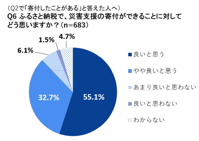 （Q2で「寄付したことがある」と答えた人へ） Q6 ふるさと納税で、災害支援の寄付ができることに対してどう思いますか？（n=683）