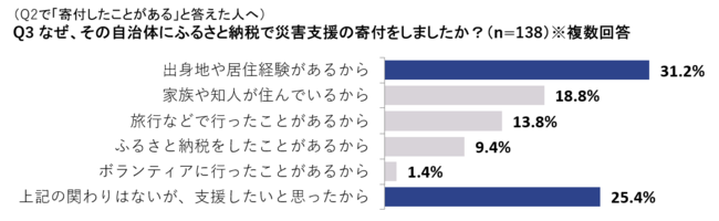 （Q2で「寄付したことがある」と答えた人へ） Q3 なぜ、その自治体にふるさと納税で災害支援の寄付をしましたか？（n=138）※複数回答