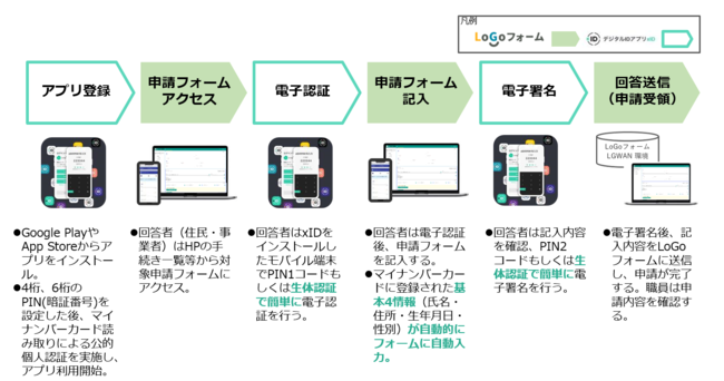 LoGoフォーム電子申請の使用の流れ