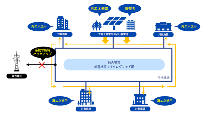 阿久根市マイクログリット構想