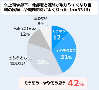 9.上司や部下、他部署と連絡が取りやすくなり組織の風通しや職場関係がよくなった（n-3316）