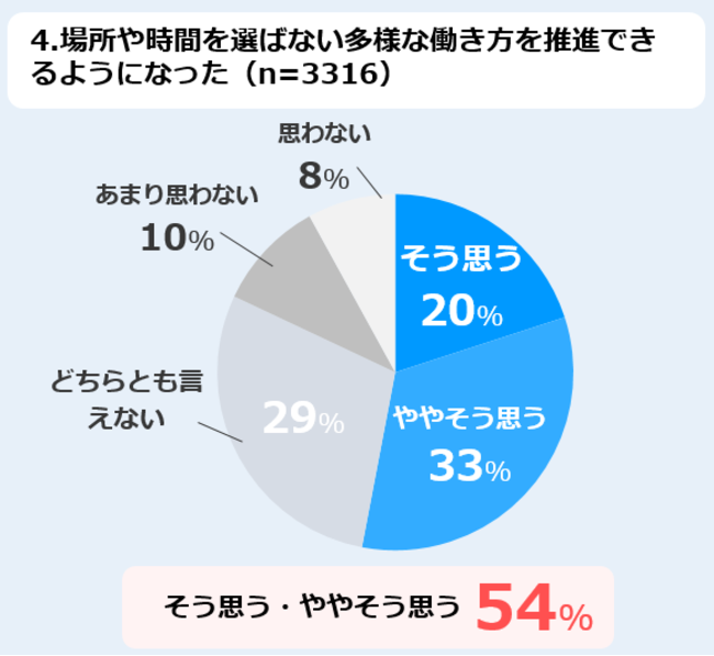 4.場所や時間を選ばない多様な働き方を推進できるようになった（n=3316）