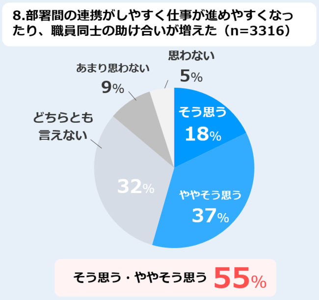 8.部署間の連携がしやすく仕事が進めやすくなったり、職員同士の助け合いが増えた（n=3316）