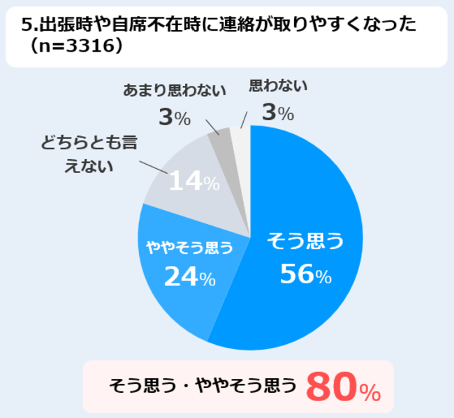 5.出張時や自席不在時に連絡が取りやすくなった（n=3316）