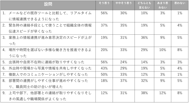 アンケートの設問と結果一覧