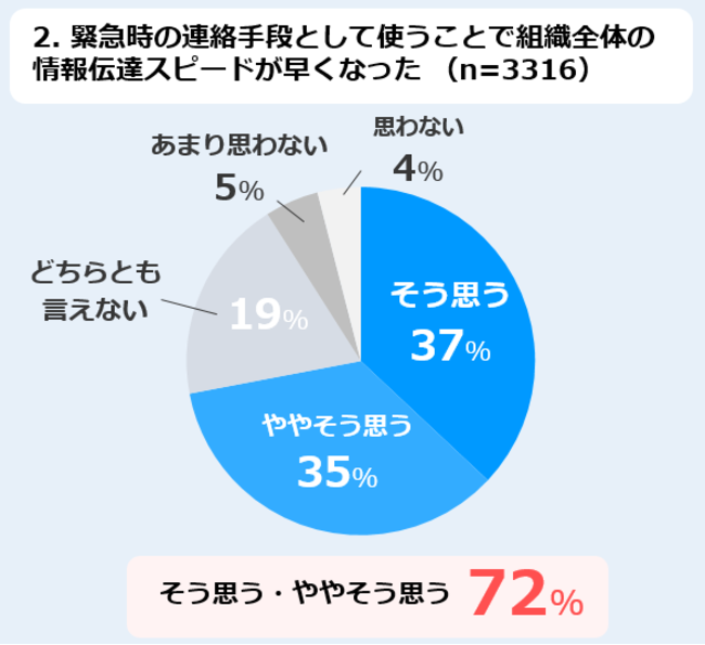 2.緊急時の連絡手段として使うことで組織全体の情報伝達スピードが早くなった（n=3316）