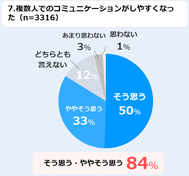 7.複数人でのコミュニケーションがしやすくなった（n=3316）