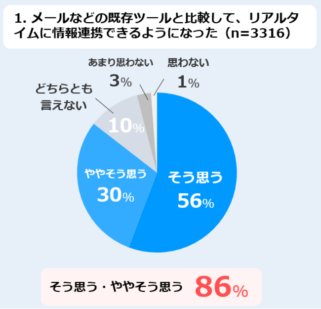 1. メールなどの既存ツールと比較して、リアルタイムに情報連携できるようになった（n＝3316）