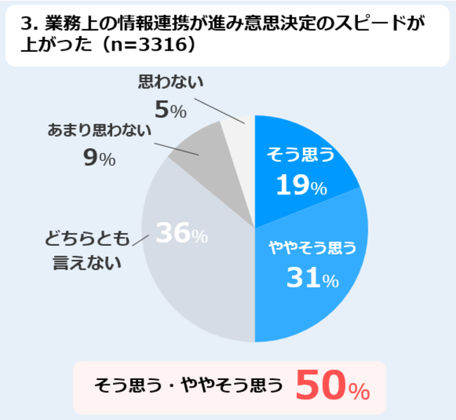 3.業務上の情報連携が進み意思決定のスピードが上がった（n=3316）