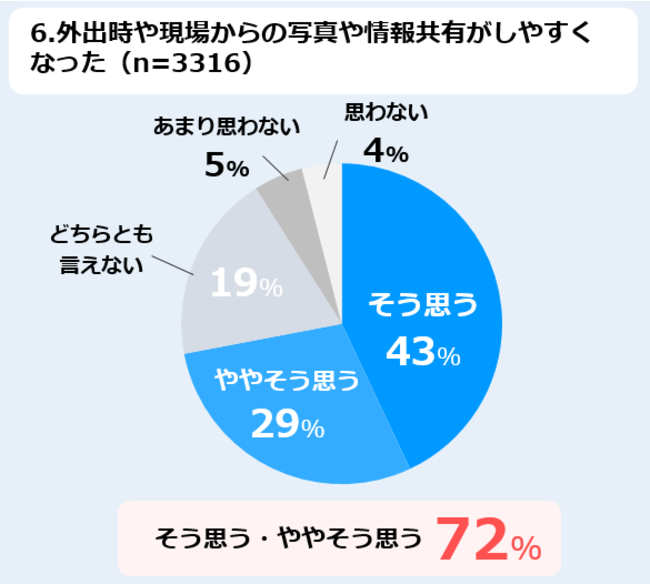 6.外出時や現場からの写真や情報共有がしやすくなった（n=3316）