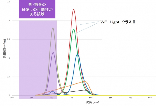 紫外線領域の波長