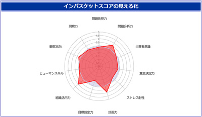 スコアの見える化