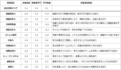 能力別スコア