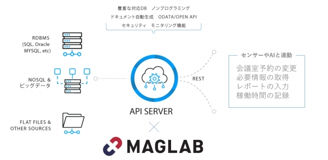 MAGLAB「リユースPoC」におけるCData「API Server」の利用シーン