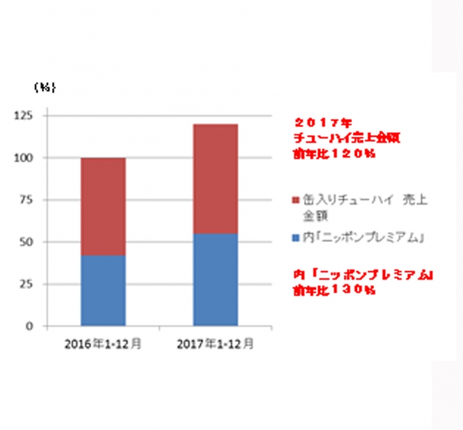 図2：合同酒精 缶入りチューハイ売上推移（2016年・2017年）＊PB商品を除く