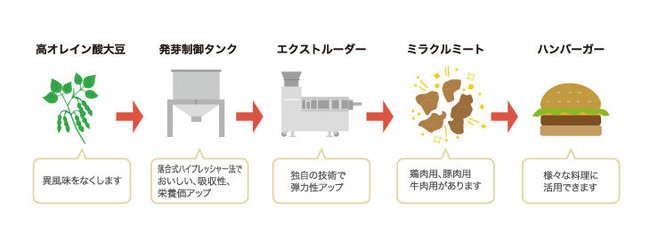 DAIZ株式会社の植物肉（ミラクルミート）の製造工程