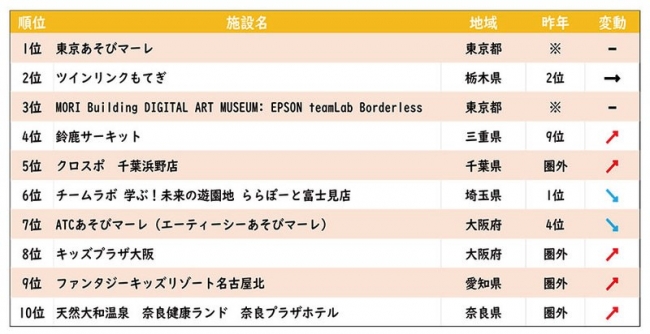 ※【集計期間】2017年12月1日〜2018年11月30日　【集計対象】「いこーよ」登録施設67,018件（11月30日時点）