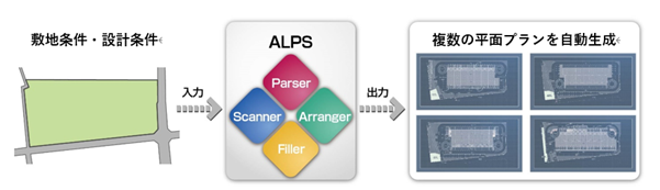 （図）物流施設平面自動設計ツール「ALPS」のシステムイメージ。諸条件を入力して数秒で複数プランが出力される